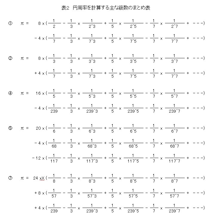 円周率の求め方と計算速度 新規計算式含む